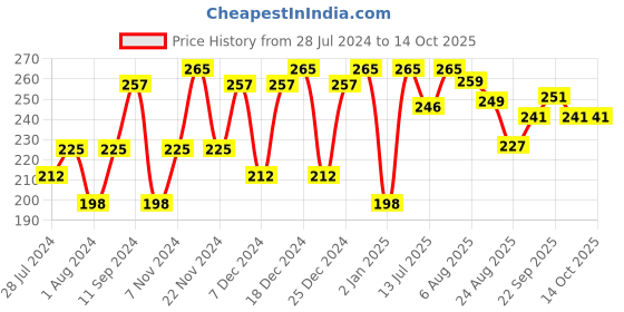 myntra.com ramsons My Castillo Blue Moon Deodorant Spray - 200g ramsons Price History Graph from 28 Jul 2024 to 13 Oct 2025
