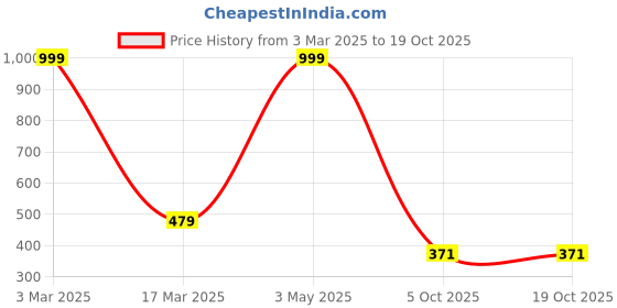 myntra.com My Creative Hut 4-Pcs Green & White Macram Cotton Tea Cup Coasters my creative hut Price History Graph from 3 Mar 2025 to 18 Oct 2025