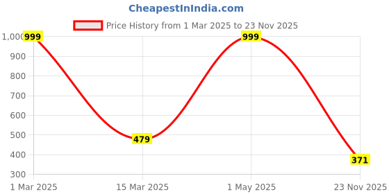 myntra.com My Creative Hut 4-Pcs Mustard & Beige Textured RoundCoasters my creative hut Price History Graph from 1 Mar 2025 to 23 Nov 2025