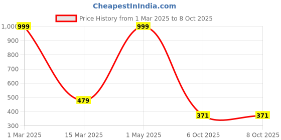 myntra.com My Creative Hut 4-Pcs Red & Green Textured Coasters my creative hut Price History Graph from 1 Mar 2025 to 7 Oct 2025