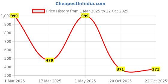 myntra.com My Creative Hut Beige and Red 4 Pcs Round Shape Macrame Coasters my creative hut Price History Graph from 1 Mar 2025 to 22 Oct 2025