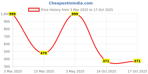 myntra.com My Creative Hut Brown & Beige 4 Pieces Braided Bohomian Style Square Coasters my creative hut Price History Graph from 3 Mar 2025 to 16 Oct 2025