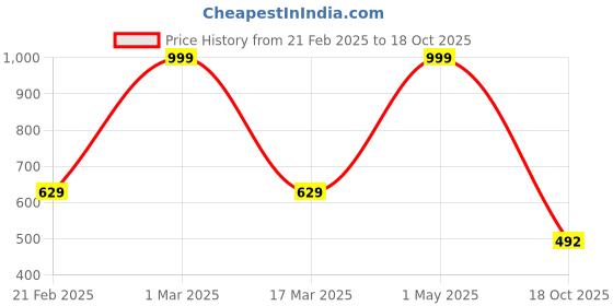 myntra.com My Creative Hut Maroon 6 Pieces Textured Macrame Round Coasters my creative hut Price History Graph from 21 Feb 2025 to 18 Oct 2025