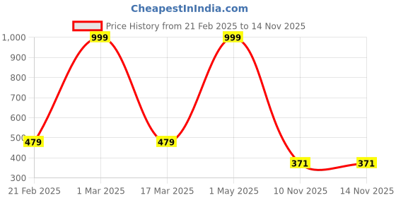 myntra.com My Creative Hut Mustard Yellow 4 Pieces Textured Bohemian Macrame Coaster my creative hut Price History Graph from 21 Feb 2025 to 14 Nov 2025