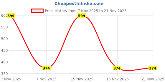 myntra.com arvesa My First Durga Puja Printed Romper arvesa Price History Graph from 7 Nov 2025 to 21 Nov 2025