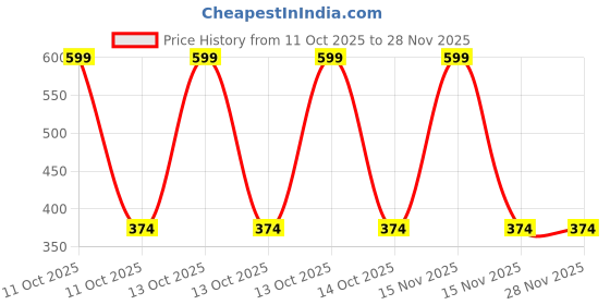 myntra.com arvesa My First Durga Puja Printed Romper arvesa Price History Graph from 11 Oct 2025 to 25 Nov 2025