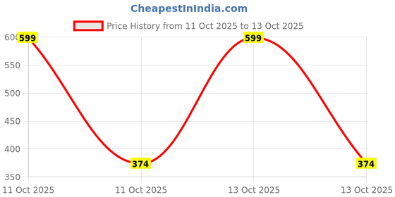 myntra.com arvesa My First Durga Puja Printed Romper arvesa Price History Graph from 11 Oct 2025 to 13 Oct 2025