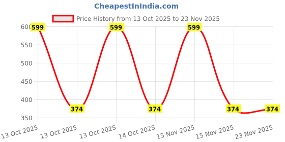 myntra.com arvesa My First Janmashtami Printed Romper arvesa Price History Graph from 13 Oct 2025 to 23 Nov 2025