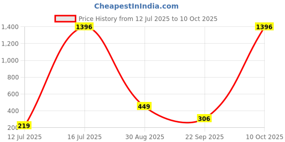 myntra.com My Fragrance Men Set Of 2 Fire Eau De Parfum- 60 ml Each my fragrance Price History Graph from 12 Jul 2025 to 10 Oct 2025