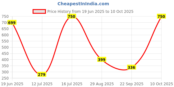 myntra.com My Fragrance Men Set Of 3 Magic, Fire & Royale Deodorant Body Spray - 165 ml Each my fragrance Price History Graph from 19 Jun 2025 to 10 Oct 2025