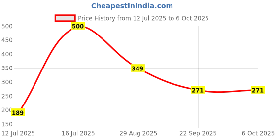 myntra.com My Fragrance Set Of 2 Impulse & Royal Long Lasting Deodorant Spray - 165 ml Each my fragrance Price History Graph from 12 Jul 2025 to 6 Oct 2025