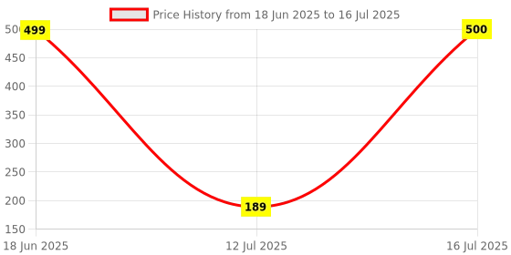 myntra.com My Fragrance Set Of 2 Magic & Fire Long Lasting Deodorant Spray - 165 ml Each my fragrance Price History Graph from 18 Jun 2025 to 16 Jul 2025
