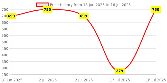 myntra.com My Fragrance Set Of 3 Royale, Impulse & Magic Deodorant Body Spray - 110 ml Each my fragrance Price History Graph from 18 Jun 2025 to 13 Jul 2025