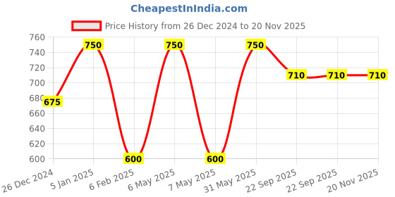 myntra.com My House Teacher 18-Pcs Three Letter Words Reusable Ispy Mats my house teacher Price History Graph from 26 Dec 2024 to 20 Nov 2025
