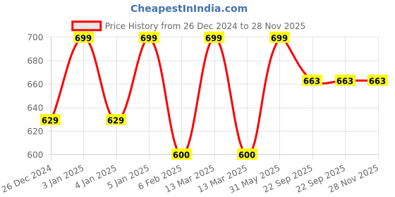 myntra.com My House Teacher 26Pcs A To Z Alphabet Sounds Ispy Reusable Mats Set my house teacher Price History Graph from 26 Dec 2024 to 28 Nov 2025