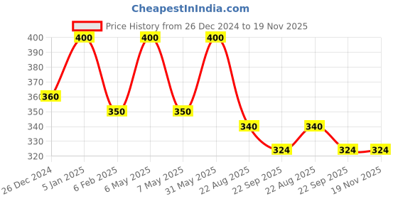 myntra.com My House Teacher Kids 0-9 Tracing Reusable Flashcards my house teacher Price History Graph from 26 Dec 2024 to 19 Nov 2025