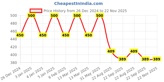myntra.com My House Teacher Kids 100 Sight Words Ispy Mats And Daily Activity Folder my house teacher Price History Graph from 26 Dec 2024 to 21 Nov 2025
