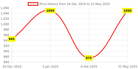 myntra.com My House Teacher Kids 3 in-1 Activity Set with Sticking Tracing Colours & Sequencing Skill my house teacher Price History Graph from 26 Dec 2024 to 31 May 2025