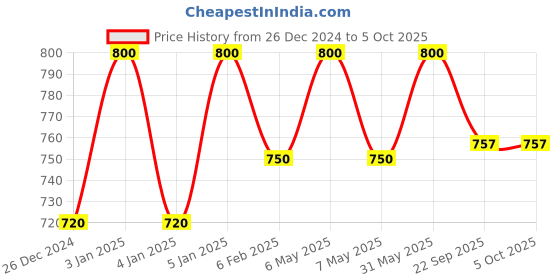 myntra.com My House Teacher Kids Alphabet A To Z Tracing & Highlighting Reusable Mats my house teacher Price History Graph from 26 Dec 2024 to 4 Oct 2025