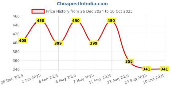 myntra.com My House Teacher Kids Alphabet Tracing Reusable Flashcards my house teacher Price History Graph from 26 Dec 2024 to 9 Oct 2025