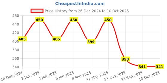 myntra.com My House Teacher Kids Brainy engine - Mind Game for Toddlers my house teacher Price History Graph from 26 Dec 2024 to 4 Oct 2025