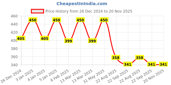 myntra.com My House Teacher Kids Capital A to Z Alphabet Tracing Reusable Flashcards my house teacher Price History Graph from 26 Dec 2024 to 20 Nov 2025