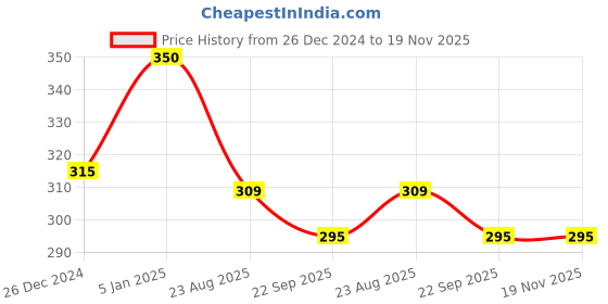 myntra.com My House Teacher Kids Fun Sticking Foam Activity Busy Bag my house teacher Price History Graph from 26 Dec 2024 to 18 Nov 2025