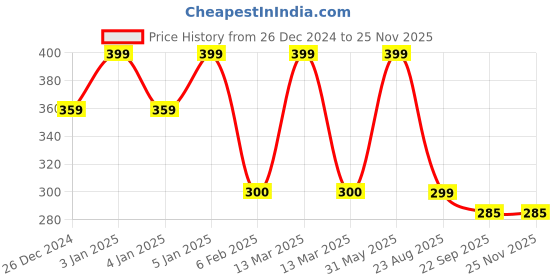 myntra.com My House Teacher Kids Happy Teeth & Sad Teeth Sorting Baby Busy Bag my house teacher Price History Graph from 26 Dec 2024 to 24 Nov 2025