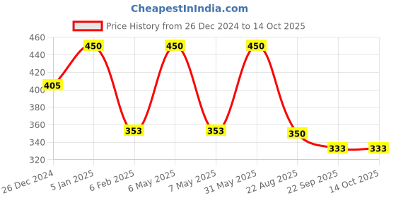 myntra.com My House Teacher Kids Know Which Community Helpers Work Where Toddler Busy Bag my house teacher Price History Graph from 26 Dec 2024 to 14 Oct 2025