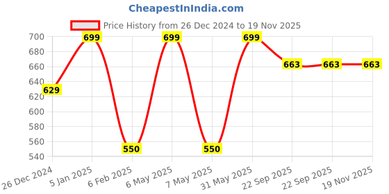 myntra.com My House Teacher Kids Planters Activity Box my house teacher Price History Graph from 26 Dec 2024 to 19 Nov 2025