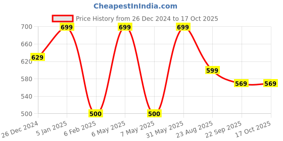 myntra.com My House Teacher Kids Play dough with Reusable Mats Activity Box my house teacher Price History Graph from 26 Dec 2024 to 17 Oct 2025