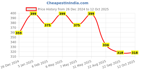 myntra.com My House Teacher Kids Primary 8 Colors Sorting Activity Toddler Busy Bag my house teacher Price History Graph from 26 Dec 2024 to 12 Oct 2025
