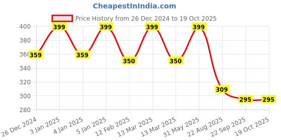 myntra.com My House Teacher Kids Shadow Matching Activity Busy Bag my house teacher Price History Graph from 26 Dec 2024 to 17 Oct 2025