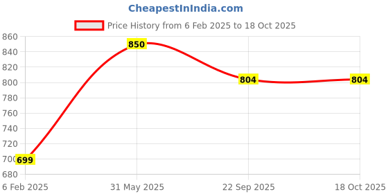myntra.com My House Teacher Kids Skill Development Toy Learning and Development Toys my house teacher Price History Graph from 6 Feb 2025 to 17 Oct 2025