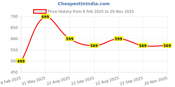 myntra.com My House Teacher Kids Skill Development Toy Learning and Development Toys my house teacher Price History Graph from 6 Feb 2025 to 19 Nov 2025