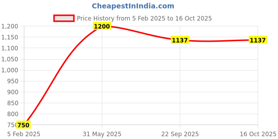 myntra.com My House Teacher Kids Skill Development Toy Learning and Development Toys my house teacher Price History Graph from 5 Feb 2025 to 15 Oct 2025