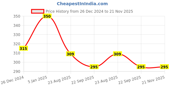 myntra.com My House Teacher Kids Ticking Big and Small Foam Activity Busy Bag my house teacher Price History Graph from 26 Dec 2024 to 20 Nov 2025