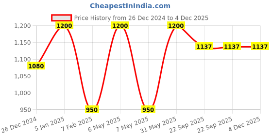 myntra.com My House Teacher Kids Toddler Action Cards with a Huge Dice my house teacher Price History Graph from 26 Dec 2024 to 4 Dec 2025