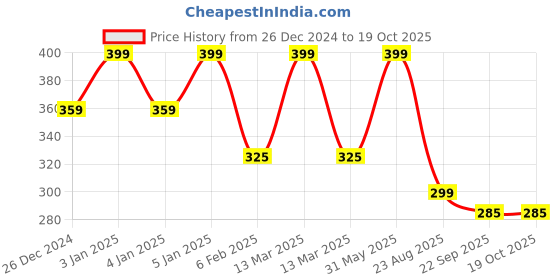 myntra.com My House Teacher Kids Transport Sorting Activity Busy Bag my house teacher Price History Graph from 26 Dec 2024 to 18 Oct 2025