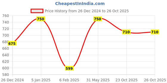 myntra.com My House Teacher Logo Sequence Board Game my house teacher Price History Graph from 26 Dec 2024 to 26 Oct 2025