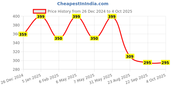 myntra.com My House Teacher Matching Left & Right Busy Bag my house teacher Price History Graph from 26 Dec 2024 to 4 Oct 2025