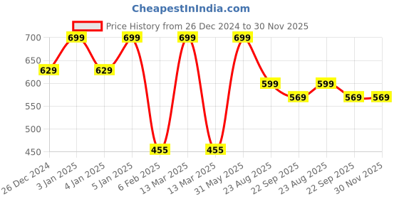 myntra.com My House Teacher Mosaic Art Foam Sticker Activity Kit my house teacher Price History Graph from 26 Dec 2024 to 30 Nov 2025