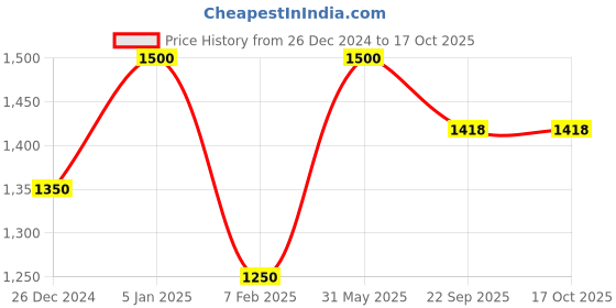 myntra.com My House Teacher Peek-a-boo Learning Blanket my house teacher Price History Graph from 26 Dec 2024 to 15 Oct 2025