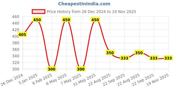 myntra.com My House Teacher Planets Of Solar System my house teacher Price History Graph from 26 Dec 2024 to 19 Nov 2025