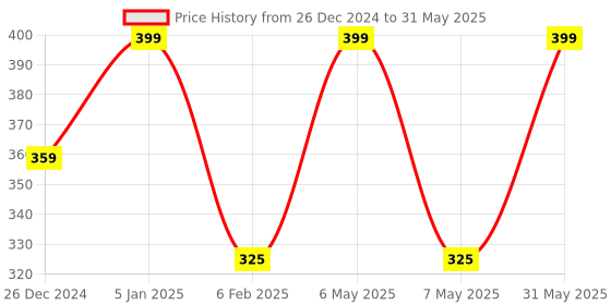 myntra.com My House Teacher Shape Sorting Toddler Busy Bag my house teacher Price History Graph from 26 Dec 2024 to 31 May 2025