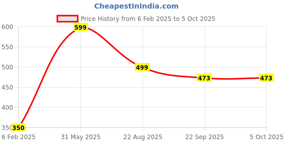myntra.com My House Teacher Skill Development Toy Learning and Development Toys my house teacher Price History Graph from 6 Feb 2025 to 4 Oct 2025