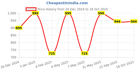 myntra.com My House Teacher Space Hero Dress Up Cape Set with Colouring Activity my house teacher Price History Graph from 26 Dec 2024 to 17 Oct 2025