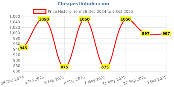 myntra.com My House Teacher White 3 in 1 Activity Set 2 For Toddlers my house teacher Price History Graph from 26 Dec 2024 to 9 Oct 2025