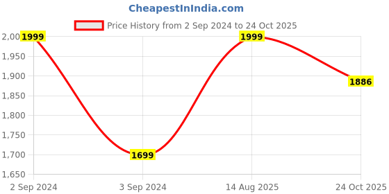 myntra.com My Kids Wall Beige 1 Piece Wood Other Wall Paintings my kids wall Price History Graph from 2 Sep 2024 to 24 Oct 2025