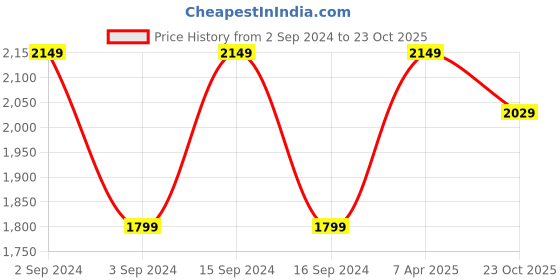 myntra.com My Kids Wall Beige & Blue 3 Piece Wood Wooden Framed Wall Art my kids wall Price History Graph from 2 Sep 2024 to 23 Oct 2025